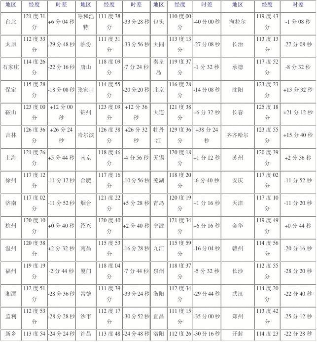 中國各地時差對照表，全面解析中國時區(qū)差異，中國時區(qū)差異詳解，各地時差對照表全解析