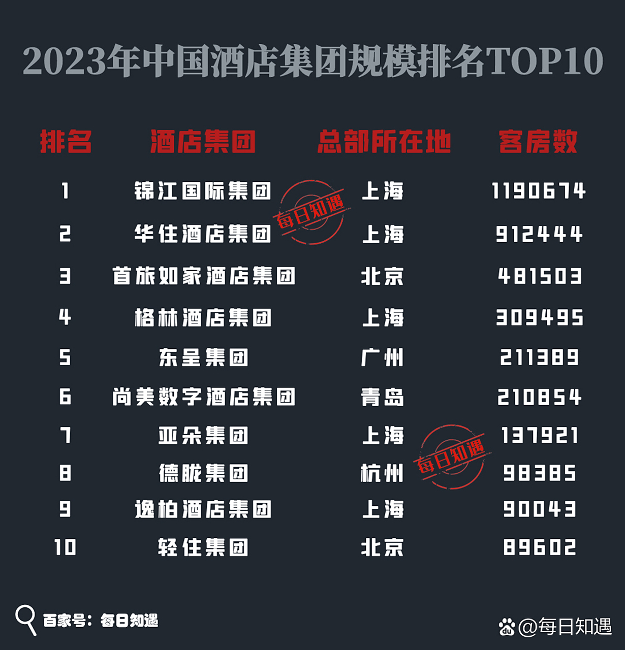 中國連鎖酒店排名前十，中國連鎖酒店排名前十榜單揭曉