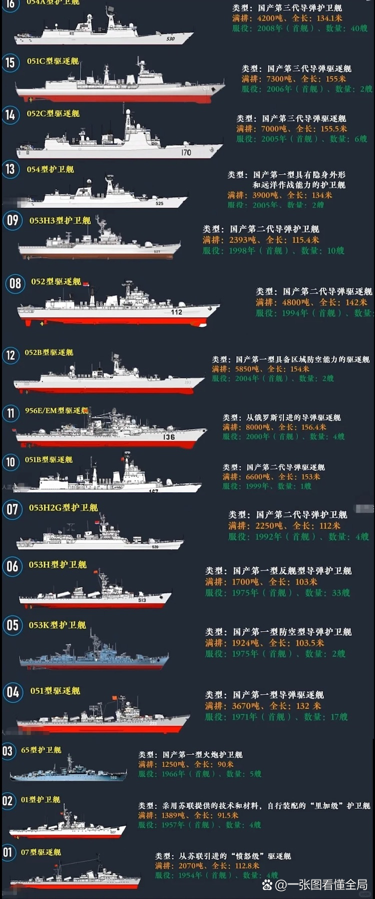 中國(guó)三大艦隊(duì)艦艇表詳解，中國(guó)三大艦隊(duì)艦艇表全面解析