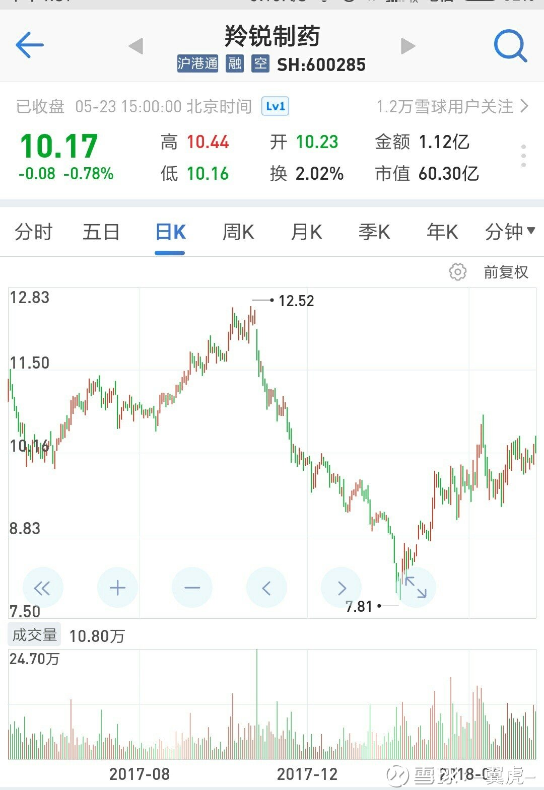 關(guān)于股票股吧中的600285股票深度解析，深度解析，股票股吧中的600285股票走勢分析