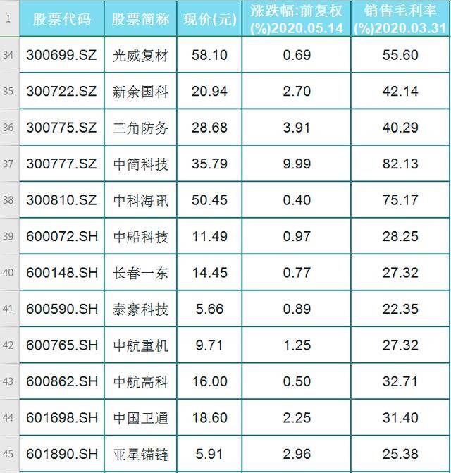 所有軍工股票一覽表，深度解析與前景展望，軍工股票概覽，深度解析與前景展望