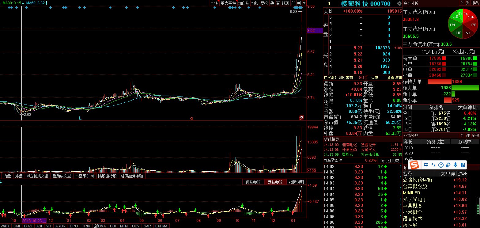 關于股票行情分析，探索代碼為000700的股票走勢，股票行情分析，代碼為000700的股票走勢探索