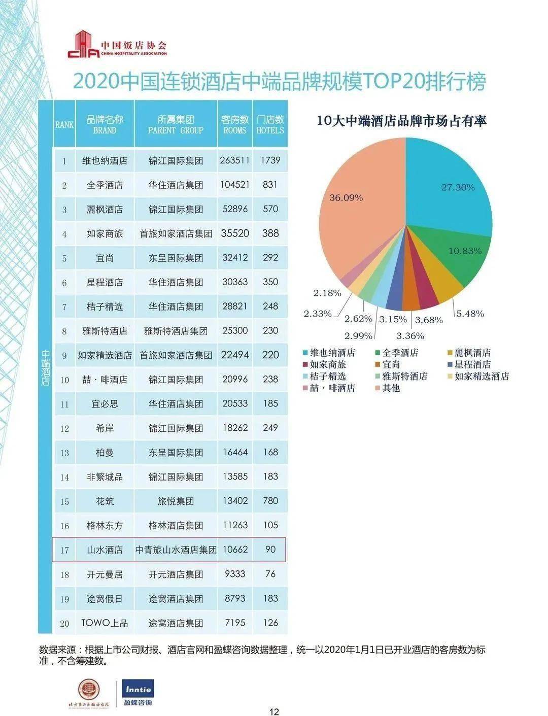 中國酒店集團(tuán)排名及旗下品牌，中國酒店集團(tuán)排名與旗下品牌概覽