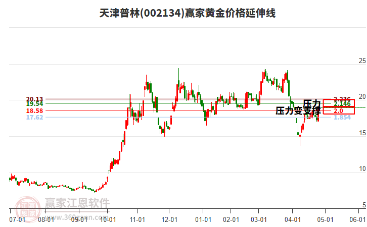 關于股票行情分析，探索代碼為002134的股票走勢，股票行情分析，代碼為002134的股票走勢探索